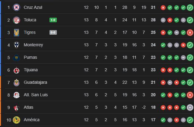 Tabla Liga MX / Foto: Google