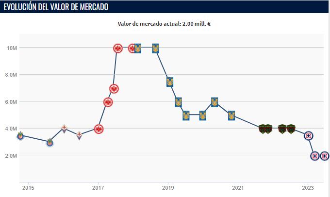 Valor de Carlos Salcedo / Foto: Transfermarkt&nbsp;